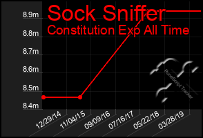 Total Graph of Sock Sniffer