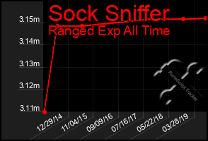 Total Graph of Sock Sniffer