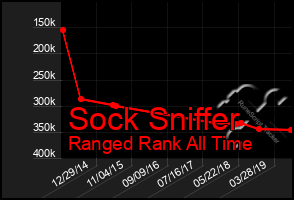 Total Graph of Sock Sniffer