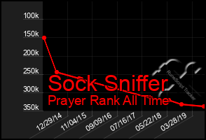 Total Graph of Sock Sniffer