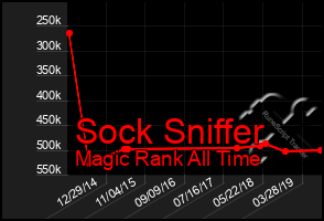 Total Graph of Sock Sniffer