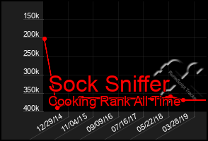 Total Graph of Sock Sniffer