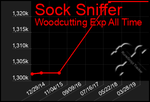 Total Graph of Sock Sniffer