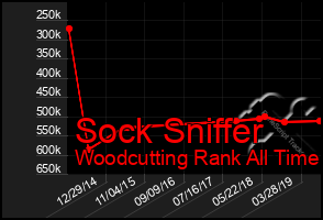 Total Graph of Sock Sniffer