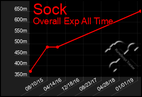 Total Graph of Sock