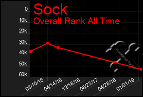 Total Graph of Sock