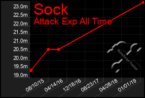 Total Graph of Sock