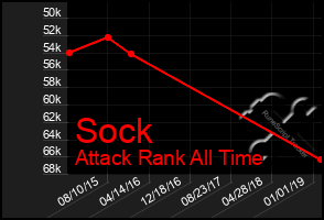 Total Graph of Sock