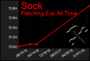 Total Graph of Sock