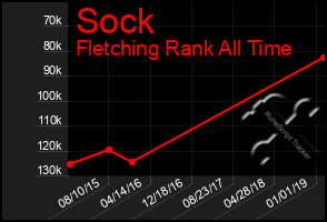 Total Graph of Sock