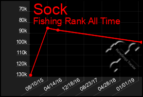 Total Graph of Sock