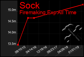 Total Graph of Sock