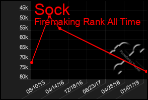 Total Graph of Sock