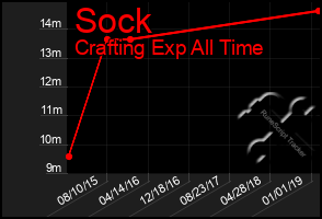 Total Graph of Sock