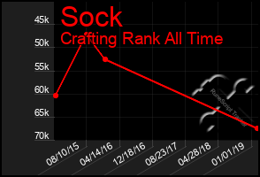 Total Graph of Sock