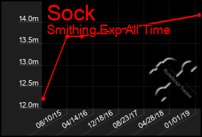 Total Graph of Sock