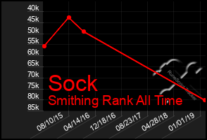 Total Graph of Sock