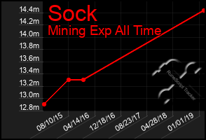 Total Graph of Sock