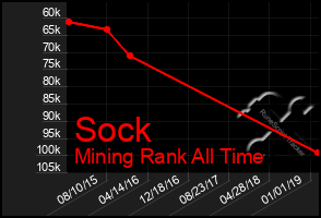 Total Graph of Sock