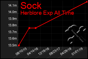 Total Graph of Sock