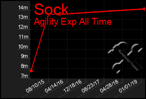 Total Graph of Sock