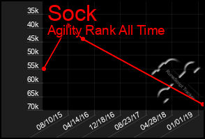 Total Graph of Sock