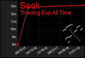 Total Graph of Sock