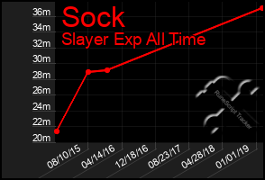 Total Graph of Sock