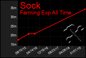 Total Graph of Sock