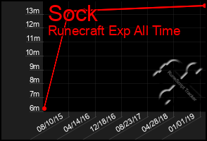 Total Graph of Sock