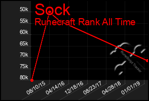 Total Graph of Sock