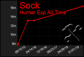 Total Graph of Sock