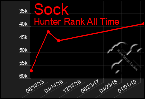 Total Graph of Sock