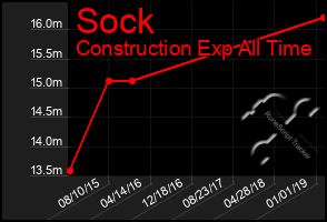 Total Graph of Sock