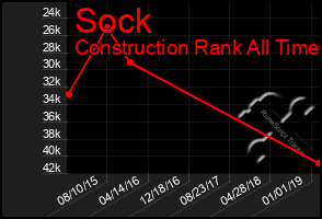 Total Graph of Sock