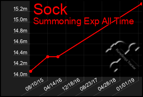 Total Graph of Sock