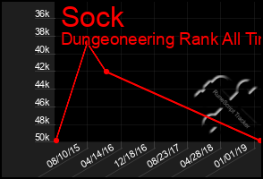 Total Graph of Sock