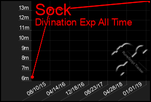 Total Graph of Sock