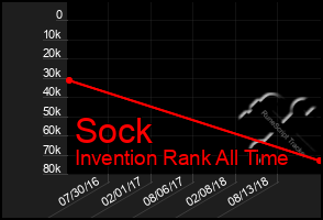 Total Graph of Sock