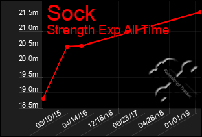 Total Graph of Sock