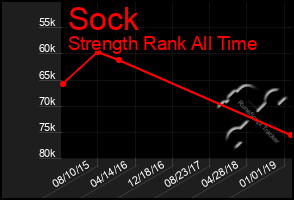 Total Graph of Sock