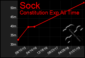 Total Graph of Sock