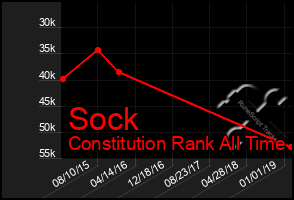 Total Graph of Sock