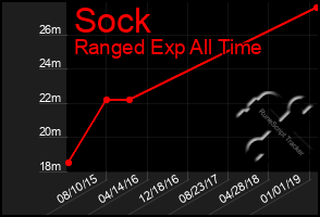 Total Graph of Sock