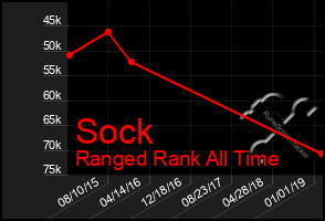 Total Graph of Sock