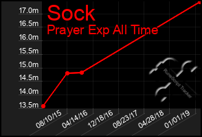 Total Graph of Sock