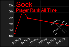 Total Graph of Sock