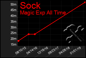 Total Graph of Sock