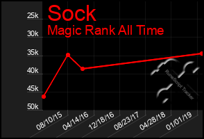 Total Graph of Sock