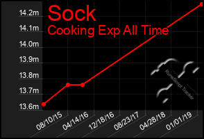 Total Graph of Sock